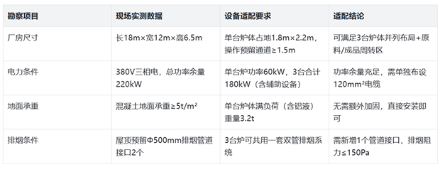 安徽再生铝厂10吨/日熔铝方案：基于现场勘察的坩埚炉安装落地全案-图片1
