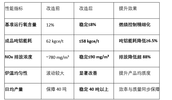 从62到58的跨越：助力鼎胜新能源实现铝板带箔熔炼的能效革命