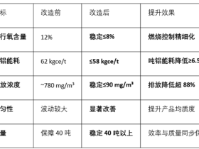 从62到58的跨越：助力鼎胜新能源实现铝板带箔熔炼的能效革命