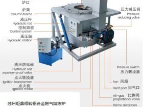 燃气铝合金集中熔化炉（含热风炉）点火故障：原因解析与专业处理方案