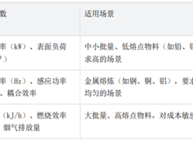 炉语者熔化炉选型参数全解析：精准选择的关键指南