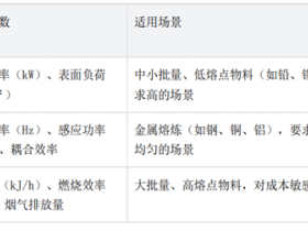炉语者熔化炉选型参数全解析：精准选择的关键指南